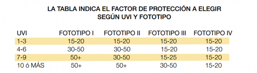 fototipo, protección solar